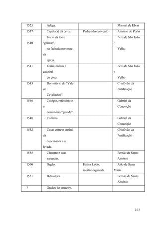 153
1525 Adega. Manuel de Elvas
1537 Capela(s) da cerca. Padres do convento António do Porto
1540
Início da torre
"grande",
na fachada noroeste
da
igreja.
Pero de São João
o
Velho
1541 Forro, nichos e
cadeiral
do coro.
Pero de São João
o
Velho
1543 Dormitório do "Vale
de
Cavalinhos".
Cristóvão da
Purificação
1546 Colégio, refeitório e
o
dormitório "grande".
Gabriel da
Conceição
1548 Cozinha. Gabriel da
Conceição
1552 Casas entre o cunhal
da
capela-mor e a
levada.
Cristóvão da
Purificação
1555 Claustro e suas
varandas.
Fernão de Santo
António
1560 Órgão. Heitor Lobo,
mestre organista.
João de Santa
Maria
1561 Biblioteca. Fernão de Santo
António
? Grades do cruzeiro.
 