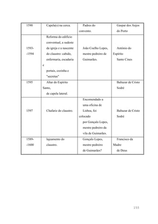 155
1590 Capela(s) na cerca. Padres do
convento.
Gaspar dos Anjos
do Porto
1593-
-1594
Reforma do edifício
conventual, a sudeste
da igreja e a nascente
do claustro: cabido,
enfermaria, escadaria
e
portais, cozinha e
"secretas"
João Coelho Lopes,
mestre pedreiro de
Guimarães.
António do
Espírito
Santo Cines
1595 Altar do Espírito
Santo,
de capela lateral.
Baltazar de Cristo
Sodré
1597 Chafariz do claustro.
Encomendado a
uma oficina de
Lisboa, foi
colocado
por Gonçalo Lopes,
mestre pedreiro da
vila de Guimarães.
Baltazar de Cristo
Sodré
1589-
-1600
lajeamento do
claustro.
Gonçalo Lopes,
mestre pedreiro
de Guimarães?
Francisco da
Madre
de Deus
 