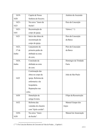 203
1619-
1620
Capela de Nossa
Senhora do Socorro.
António da Ascensão
1621-
1623
Na cerca: "muro da
frecha".
Pero da Conceição
1621-
1641
Reconstrução do
corpo da igreja.
Vários (720)
1621 Início das obras de
reconstrução do
corpo da igreja.
Pero da Conceição
da Barca
1623,
17 de
Junho
Lançamento da
primeira pedra da
abóbada na zona
do coro.
Pero da Conceição
da Barca
1624,
Junho
Conclusão da
abóbada na zona
do coro.
Domingos da Trindade
Faria
1625
Continuação das
obras no corpo da
igreja. Reforma da
enfermaria e da
hospedaria.
Reparações nas
celas.
João de São Paulo
1630 Demolição da
antiga livraria.
Filipe da Ressurreição
1632 Reforma das
varandas do claustro
com "tijolo cozido".
Manuel Gaspar dos
Anjos
1636-
1638
Na cerca: "muro
da frecha".
Manuel da Anunciação
(720) Ver Lista dos Reitores do Convento de Vilar de Frades..., Capítulo I.
 