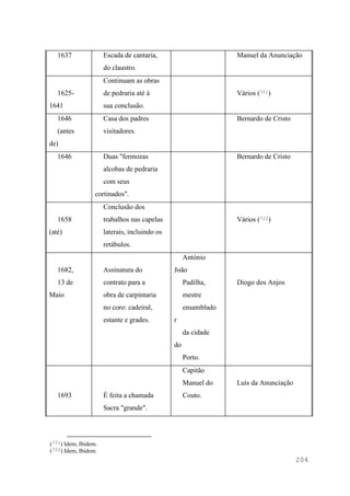 204
1637 Escada de cantaria,
do claustro.
Manuel da Anunciação
1625-
1641
Continuam as obras
de pedraria até à
sua conclusão.
Vários (721)
1646
(antes
de)
Casa dos padres
visitadores.
Bernardo de Cristo
1646 Duas "fermozas
alcobas de pedraria
com seus
cortinados".
Bernardo de Cristo
1658
(até)
Conclusão dos
trabalhos nas capelas
laterais, incluindo os
retábulos.
Vários (722)
1682,
13 de
Maio
Assinatura do
contrato para a
obra de carpintaria
no coro: cadeiral,
estante e grades.
António
João
Padilha,
mestre
ensamblado
r
da cidade
do
Porto.
Diogo dos Anjos
1693 É feita a chamada
Sacra "grande".
Capitão
Manuel do
Couto.
Luís da Anunciação
(721) Idem, Ibidem.
(722) Idem, Ibidem.
 