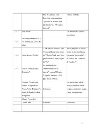 72
Rua de Cima de Vila –
Barcelos; uma cavalariça
“que esta ao penedo fora
dos muros” e a “deveza do
Caregal”.
e missa cantada.
1512 Pero Bravo Um aniversário e missa
quotidiana.
1524
Bartolomeu Gonçalves e
sua mulher, de Areias de
Vilar.
1555 Nuno Álvares Pereira
2.200 reis de “esmola” e 40
reis de renda de umas casas
de Vila do Conde que “hora
gastão mais na arrecadação
do Val”.
Missa perpétua às terças-
feiras, na sua capela que
está sob a “torre velha” –
da família dos “senhores
de Farelães”.
1574 Inês de Seixas e “seus
defunctos”.
Os seus herdeiros,
“administradores da
capela”, pagam 500 reis,
300 pelas 5 missas e 200
pela missa cantada.
Gonçalo Correia, sua
mulher Margarida de
Prado, “seus defunctos”;
Maria de Prado, irmã de
Margarida.
Um casal.
Um aniversário a 4 de
Março: com três lições,
vésperas, nocturno, laudes
e uma missa cantada.
Miguel Fernandes.
Leonor Vaz. Um casal. Dez missas.
 