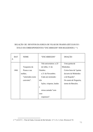 73
RELAÇÃO DE DEVOTOS DA IGREJA DE VILAR DE FRADES (SÉCULOS XV-
XVI) E OS CORRESPONDENTES "ENCARREGOS" DOS RELIGIOSOS (199)
DAT
A
NOME "ENCARREGOS" DOAÇÃO
1466
Vasquiens da
Pousa e sua
mulher,
"enterrados neste
convento".
Três aniversários: a 25
de Julho, 11 de
Outubro
e 21 de Novembro.
Cada um incluindo:
três
lições, vésperas, laudes
e
missa cantada "com
seus
responsos".
Uma quinta de
Minhotães.
Certos bens da "quinta
da torre de Minhotães
e de Requião".
Os casais de Nogueira,
termo de Barcelos.
(199) A.N.T.T. - Vilar de Frades, Convento de São Salvador - Lº 1, Cx. 1, Conv. Diversos-nº 25.
 