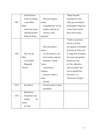 74
1481
Fernão Pereira
Torres de Angeja
e sua mulher
Dona
Leonor de Lemos
sobrinha de Dom
Diogo de Sousa.
Missa de requiem,
rezada
à segunda-feira "na sua
capella; onde jax no
cruzeiro a mão
esquerda".
"Muita fazenda",
incluindo da "torre
velha, que esta abaixo
da Requinha. Depois de
viuvar, Dona Leonor
doou vários casais.
1483 Pero Vaz da
Maia
e sua mulher
Margarida
Alvarez.
Dois aniversários
anuais,
a 25 de Janeiro e a 26
de Fevereiro, cada um
incluindo: 3 lições
"como
costumamos",
vésperas,
nocturno, laudes e
missa
cantada.
"Todos os seus bens
moveis, e de rais;
em especial: as herdades
de Areias de Vilar e de
S. Tiago de Encourados;
três casas com quintais
da Rua de Cima
de Vila - Barcelos;
uma cavalariça "que
esta ao penedo fora
dos muros" e a
"devesa do Carregai".
1512 Pero Bravo Um aniversário e missa
quotidiana.
1524
Bartolomeu
Gonçalves e sua
mulher, de
Areias
de Vilar.
 