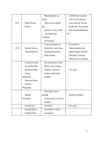 75
1555 Nuno Alvares
Pereira.
Missa perpétua às
terças-
feiras, na sua capela
que
está sob a "torre velha"
- da família dos
"senhores
de Farelães".
2.200 reis de "esmola"
e 40 reis de renda de
umas casas de Vila do
Conde que "hora gastão
mais na arrecadação do
val".
1574 Inês de Seixas e
"seus defunctos".
5 missas rezadas em
Setembro e uma missa
cantada de requiem,
pelos finados.
Os herdeiros
"administradores da
capela" pagam 500 reis,
300 pelas 5 missas e
200 pela missa cantada.
Gonçalo Correia,
sua mulher Mar-
garida de Prado
e"seus
defunctos".
Maria de Prado
irmã de
Margarida.
Um aniversário a 4 de
Março: com 3 lições,
vésperas, nocturno,
laudes e uma missa
cantada.
Um casal.
Miguel
Fernandes.
Três lições, missa
cantada
e duas missas no dia de
finados.
Quinta de Midões.
Leonor Vaz. 10 missas. Um casal.
Gonçalo Dias e
Catarina Dias.
Aniversário e missa
quotidiana.
 