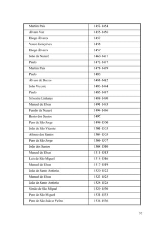 91
Martim Pais 1452-1454
Álvaro Vaz 1455-1456
Diogo Álvares 1457
Vasco Gonçalves 1458
Diogo Álvares 1459
João da Nazaré 1460-1471
Paulo 1472-1477
Martim Pais 1478-1479
Paulo 1480
Álvaro de Barros 1481-1482
João Vicente 1483-1484
Paulo 1485-1487
Silvestre Linhares 1488-1490
Manuel de Elvas 1491-1493
Fernão da Nazaré 1494-1496
Bento dos Santos 1497
Pero de São Jorge 1498-1500
João de São Vicente 1501-1503
Afonso dos Santos 1504-1505
Pero de São Jorge 1506-1507
João dos Santos 1508-1510
Manuel de Elvas 1511-1513
Luís de São Miguel 1514-1516
Manuel de Elvas 1517-1519
João de Santo António 1520-1522
Manuel de Elvas 1523-1525
João de Santo António 1526-1528
Simão de São Miguel 1529-1530
Pero de São Miguel 1531-1533
Pero de São João o Velho 1534-1536
 