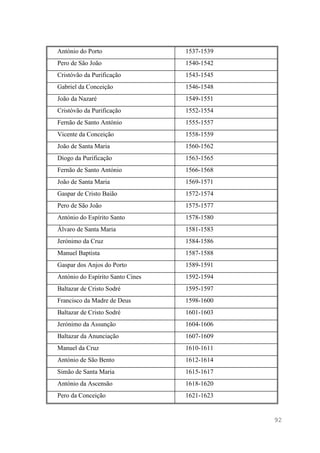 92
António do Porto 1537-1539
Pero de São João 1540-1542
Cristóvão da Purificação 1543-1545
Gabriel da Conceição 1546-1548
João da Nazaré 1549-1551
Cristóvão da Purificação 1552-1554
Fernão de Santo António 1555-1557
Vicente da Conceição 1558-1559
João de Santa Maria 1560-1562
Diogo da Purificação 1563-1565
Fernão de Santo António 1566-1568
João de Santa Maria 1569-1571
Gaspar de Cristo Baião 1572-1574
Pero de São João 1575-1577
António do Espírito Santo 1578-1580
Álvaro de Santa Maria 1581-1583
Jerónimo da Cruz 1584-1586
Manuel Baptista 1587-1588
Gaspar dos Anjos do Porto 1589-1591
António do Espírito Santo Cines 1592-1594
Baltazar de Cristo Sodré 1595-1597
Francisco da Madre de Deus 1598-1600
Baltazar de Cristo Sodré 1601-1603
Jerónimo da Assunção 1604-1606
Baltazar da Anunciação 1607-1609
Manuel da Cruz 1610-1611
António de São Bento 1612-1614
Simão de Santa Maria 1615-1617
António da Ascensão 1618-1620
Pero da Conceição 1621-1623
 