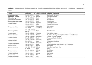 28

Apêndice 1. Táxons incluídos na análise cladística de Portanus e grupos-externos (em negrito). M = macho; F = fêmea; H = holótipo; P =
parátipo.
Táxons                        Espécimes     e    Paises/Territórios   Unidades Federativas
Xerophloea viridis            3M, 2F (DZUP)
                              coleções           Brasil               Rio Grande do Norte
Osbornellus hyalinus          1M (H), 1F (P)     Bolívia              Province Del Sara
Osbornellus sp.               (CMNH)
                              1M, 1F (DZUP)      Brasil               Paraná
Xestocephalus irroratus       1M, 1F (DZUP)      Brasil               Mato Grosso
Xestocephalus desertorum      1M, 1F (DZUP)      Brasil               Mato Grosso
                              1M (H) (USNM)      Argentina            Loreto, Missiones
Portanus youngi
                              3M, 2F (DZUP)      Brasil               Paraná, Mato Grosso
                              1F (H) (OSUC)      Guatemala            Los Amates
Portanus tesselatus
                              2M (ZMH)           Costa Rica           San José
                              1M (H), 1M(P)
Portanus spiniloba            (MUH)              Brasil               Santa Catarina
Portanus major                3M,(H) (DZUP)
                              1M 2F (MZM)        Colômbia             Alto de Los Cruces
Portanus eburatus             1M (H) (USNM)      Panamá               Ft. Gulick, Mojinga Swamp, Canal Zone e Loma Borracha
                              1M (H) (USNM)      Venezuela            Culebra N. Duida, Tapara
Portanus elegans
                              3M, 2F (DZUP)      Brasil               Amazonas, Pará e Rondônia
                              1M (H) (USNM)      Venezuela            Tapara
Portanus facetus
                              2M (DZUP)          Brasil               Amazonas e Rondônia
                              1M (H) (USNM)      Venezuela            Tapara
Portanus linnavuorii
                              3M, 2F (DZUP)      Brasil               Acre, Amazonas, Mato Grosso, Pará e Rondônia
Portanus acerus               1M (H) (OSUC)      Bolívia              San Steban
                              1M (H) 1M (P)      Bolívia              Prov. Del Sara, Santa Cruz
Portanus hasemani
                              (CMNH)             Brasil               Bahia
                                                 Bolívia              Cochabama
Portanus retusus              2M (H) (OSUC)
                                                 Peru                 Sinchono
Portanus quadrinus            1M (H) (OSUC)      Bolívia              San Steban
Portanus avis                 1M (H) (OSUC)      Peru                 Sinchono
Portanus cephalatus           1M (H) (OSUC)      Peru                 Sinchono
 