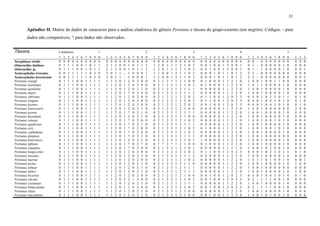 31

        Apêndice II. Matriz de dados de caracteres para a análise cladística do gênero Portanus e táxons do grupo-externo (em negrito). Códigos: - para
        dados não comparáveis; ? para dados não observados.


Táxons                     Caracteres                          1                                       2                                       3                                       4                                       5
                           1   2   3   4   5   6   7   8   9   0   1   2   3   4   5   6   7   8   9   0   1   2   3   4   5   6   7   8   9   0   1   2   3   4   5   6   7   8   9   0   1   2   3   4   5   6   7   8   9   0    1   2   3
Xerophloea viridis         0   0   0   0   0   0   0   0   0   0   0   0   0   0   0   0   0   0   0   0   0   0   0   0   0   0   0   0   0   0   0   0   0   0   0   0   0   0   0   0   0   0   -   0   0   0   0   0   0   0    0   0   0
Osbornellus hialinus       0   1   1   1   0   0   1   0   1   1   2   1   3   0   0   1   0   1   1   2   1   2   0   1   1   1   2   1   0   2   0   0   1   0   0   1   3   0   0   1   0   1   -   0   0   0   0   0   1   0    0   0   0
Osbornellus sp.            0   1   1   1   0   0   1   0   1   1   2   1   3   0   0   1   0   1   1   2   1   2   0   1   1   1   2   1   0   2   0   0   1   0   0   1   3   0   0   1   0   1   -   1   0   0   0   0   1   0    0   0   1
Xestocephalus irroratus    0   0   2   1   1   1   1   0   2   0   3   0   1   1   -   1   0   0   0   1   1   1   0   0   1   2   1   1   0   2   0   0   0   1   0   1   1   0   1   2   2   3   -   0   0   0   0   0   0   0    0   0   0
Xestocephalus desertorum   0   0   2   1   1   1   1   0   2   0   3   0   1   1   -   1   0   0   0   1   1   1   0   0   1   2   1   1   0   2   0   0   0   1   0   1   1   0   1   2   2   3   -   0   0   0   0   0   0   0    0   0   2
Portanus youngi            0   1   1   1   0   0   1   1   1   1   1   1   2   0   1   2   0   2   0   0   0   2   1   2   3   1   2   1   0   0   0   1   0   0   0   1   1   2   1   0   1   4   0   1   0   0   1   1   0   0    0   0   0
Portanus tesselatus        0   1   1   1   0   0   1   1   1   1   1   1   2   0   1   2   0   2   0   0   0   2   1   2   3   1   2   1   0   2   0   1   0   0   0   1   1   2   2   0   1   4   1   1   0   0   0   0   1   0    0   0   0
Portanus spiniloba         0   1   1   1   0   0   1   1   1   1   1   1   2   0   1   2   0   2   1   0   0   2   1   2   3   1   2   1   1   1   0   0   0   0   0   1   1   2   2   0   1   4   0   1   0   0   0   0   1   0    0   0   0
Portanus major             0   1   1   1   0   0   1   1   1   1   1   1   2   0   1   ?   0   2   0   0   0   2   1   2   3   1   2   1   1   2   0   0   0   0   0   1   1   2   2   0   1   4   0   1   0   0   0   0   1   0    0   0   0
Portanus eburatus          0   1   1   1   0   0   1   1   1   1   1   1   2   0   1   2   0   2   0   0   0   2   1   2   2   1   2   2   0   2   0   1   1   0   0   1   2   0   2   3   0   4   0   1   0   2   3   0   1   1    0   1   0
Portanus elegans           0   1   1   1   0   0   1   1   1   1   1   1   2   0   1   2   0   2   0   0   0   2   1   2   2   1   2   2   0   2   0   1   1   0   0   1   2   0   2   3   0   4   0   1   0   4   3   0   1   0    0   1   0
Portanus facetus           0   1   1   1   0   0   1   1   1   1   1   1   2   0   1   2   0   2   0   0   0   2   1   2   2   1   2   2   0   2   0   0   1   0   0   1   2   0   2   3   0   4   0   1   0   4   3   0   1   0    0   1   0
Portanus linnavuorii       0   1   1   1   0   0   1   1   1   1   1   1   2   0   1   2   0   2   1   0   0   2   1   2   3   1   2   1   0   0   0   0   0   0   0   1   1   2   2   0   1   4   0   1   0   0   0   0   0   0    2   0   0
Portanus acerus            0   1   1   1   0   0   1   1   1   1   1   1   2   0   1   ?   0   2   1   0   0   2   1   2   3   1   2   1   1   1   0   0   0   0   0   1   1   2   2   0   1   4   0   1   0   0   0   0   1   0    0   0   0
Portanus hasemani          0   1   1   1   0   0   1   1   1   1   1   1   2   0   1   2   0   2   1   0   0   2   1   2   3   1   2   1   0   0   0   0   0   0   0   1   1   2   2   0   1   4   0   1   0   0   0   0   1   0    0   0   0
Portanus retusus           0   1   1   1   0   0   1   1   1   1   1   1   2   0   1   ?   0   2   0   0   0   2   1   2   3   1   2   1   0   2   0   0   0   0   0   1   1   2   1   0   1   4   0   1   0   0   1   0   1   0    0   0   0
Portanus quadrinus         0   1   1   1   0   0   1   1   1   1   1   1   2   0   1   ?   0   2   1   0   0   2   1   2   3   1   2   1   1   1   0   0   0   0   0   1   1   2   2   0   1   4   0   1   0   0   0   0   1   0    0   0   0
Portanus avis              0   1   1   1   0   0   1   1   1   1   1   1   2   0   1   ?   0   2   0   0   0   2   1   2   3   1   2   1   0   2   0   1   0   0   0   1   1   2   1   0   1   4   0   1   0   0   1   0   1   0    0   0   0
Portanus cephalatus        0   1   1   1   0   0   1   1   1   1   1   1   2   0   1   ?   0   2   0   0   0   2   1   2   3   1   2   1   0   2   0   0   0   0   0   1   1   2   2   0   1   4   0   1   0   0   0   0   1   0    0   0   0
Portanus dentatus          0   1   1   1   0   0   1   1   1   1   1   1   2   0   1   ?   0   2   1   0   0   2   1   2   3   1   2   1   1   1   0   0   0   0   0   1   1   2   2   0   1   4   0   1   0   0   0   0   0   0    0   0   0
Portanus boliviensis       0   1   1   1   0   0   1   1   1   1   1   1   2   0   1   2   0   2   1   0   0   2   1   2   3   1   2   1   0   1   1   0   0   0   0   1   1   2   2   0   1   4   0   1   0   0   0   0   1   0    0   0   0
Portanus inflatus          0   1   1   1   0   0   1   1   1   1   1   1   2   0   1   ?   0   2   ?   0   0   ?   ?   2   ?   ?   2   1   0   0   0   1   0   0   0   1   1   2   2   0   1   4   0   1   0   0   0   0   1   0    0   0   0
Portanus caudatus          0   1   1   1   0   0   1   1   1   1   1   1   2   0   1   ?   0   2   0   0   0   2   1   2   3   1   2   1   0   1   0   0   0   0   0   1   1   2   1   0   1   4   0   1   0   2   0   0   1   0    0   0   0
Portanus longicornis       0   1   1   1   0   0   1   1   1   1   1   1   2   0   1   2   0   2   0   0   0   2   1   2   2   1   2   2   0   2   0   1   1   0   0   1   2   0   2   3   0   4   0   1   0   2   3   0   1   1    0   1   0
Portanus lineatus          0   1   1   1   0   0   1   1   1   1   1   1   2   0   1   2   0   2   1   0   0   2   1   2   3   1   2   1   1   2   0   0   0   0   0   1   1   2   2   0   1   4   0   1   0   0   0   0   1   0    0   0   0
Portanus mariae            0   1   1   1   0   0   1   1   1   1   1   1   2   0   1   2   0   2   0   0   0   2   1   2   3   1   2   1   0   2   0   0   0   0   0   1   1   2   2   0   1   4   1   1   0   1   0   0   1   0    0   0   1
Portanus pictus            0   1   1   1   0   0   1   1   1   1   1   1   2   0   1   2   0   2   1   0   0   2   1   2   3   1   2   1   1   0   0   0   0   0   0   1   1   2   2   0   1   4   0   1   0   0   0   0   1   0    1   0   0
Portanus telmae            0   1   1   1   0   0   1   1   1   1   1   1   2   0   1   2   0   2   1   0   0   2   1   2   3   1   2   1   1   1   0   0   0   0   0   1   1   2   2   0   1   4   0   1   0   0   0   0   0   0    0   0   0
Portanus uhleri            0   1   1   1   0   0   1   1   1   1   1   1   2   0   1   2   0   2   1   0   0   2   1   2   3   1   2   1   1   1   0   0   0   0   0   1   1   2   2   0   1   4   0   1   0   0   0   0   1   0    1   0   0
Portanus bicornis          0   1   1   1   0   0   1   1   1   1   1   1   2   0   1   2   0   2   0   0   0   2   1   2   2   1   2   1   0   0   0   0   1   0   0   1   2   0   2   3   0   4   0   1   0   4   3   0   1   0    0   1   0
Portanus cinctus           0   1   1   1   0   0   1   1   1   1   1   1   2   0   2   2   1   2   0   0   0   2   1   2   2   1   2   2   0   2   0   0   1   0   0   1   2   0   2   3   0   2   -   1   1   1   0   0   1   0    0   0   0
Portanus castaneus         0   1   1   1   0   0   1   1   1   1   1   1   2   0   1   2   0   2   1   0   0   2   1   2   3   1   2   1   1   1   0   0   0   0   0   1   1   2   2   0   1   4   0   1   0   0   0   0   1   0    0   0   0
Portanus bimaculatus       0   1   1   1   0   0   1   1   1   1   1   1   2   0   1   1   0   2   0   0   0   2   1   2   2   1   2   2   0   2   0   0   1   0   0   1   2   0   2   3   0   2   -   1   1   1   0   0   1   0    0   0   0
Portanus eliasi            0   1   1   1   0   0   1   1   1   1   1   1   2   0   1   2   0   2   1   0   0   2   1   2   3   1   2   1   0   0   0   0   0   0   0   1   1   2   2   0   1   4   0   1   0   0   0   0   1   0    0   0   0
Portanus macullatus        0   1   1   1   0   0   1   1   1   1   1   1   2   0   1   2   0   2   1   0   0   2   1   2   3   1   2   1   0   0   0   0   1   0   0   1   1   2   2   0   1   4   0   1   0   1   0   0   1   0    0   0   0
 