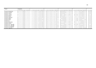 32

Táxons                    Caracteres                       1                                       2                                       3                                       4                                       5
                          1 2 3 4      5   6   7   8   9   0   1   2   3   4   5   6   7   8   9   0   1   2   3   4   5   6   7   8   9   0   1   2   3   4   5   6   7   8   9   0   1   2   3   4   5   6   7   8   9   0    1   2   3
Portanus marginatus       0 1 1 1      0   0   1   1   1   1   1   1   2   0   1   1   0   2   0   0   0   2   1   2   3   1   2   1   0   2   0   0   0   0   2   1   1   2   2   0   1   4   1   1   0   3   0   0   1   0    0   0   0
Portanus ocellatus        0 1 1 1      0   0   1   1   1   1   1   1   2   0   1   2   0   2   0   0   0   2   1   2   3   1   2   1   2   2   0   0   0   0   0   1   1   2   2   0   1   4   1   1   0   0   0   0   1   0    0   0   0
Portanus vittatus         1 1 1 1      0   0   1   1   1   1   1   1   2   0   1   1   0   2   0   0   0   2   1   2   2   1   2   1   0   2   0   0   0   0   1   1   1   2   2   0   1   4   1   1   0   0   0   0   1   0    0   0   0
Portanus variatus         0 1 1 1      0   0   1   1   1   1   1   1   2   0   1   2   0   2   0   0   0   2   1   2   2   1   2   1   0   2   0   0   1   0   0   1   2   0   2   3   0   4   0   1   0   4   0   0   1   0    0   1   0
Portanus dubius           1 1 1 1      0   0   1   1   1   1   1   1   2   0   1   1   0   2   0   0   0   2   1   2   2   1   2   1   0   2   0   0   0   0   1   1   1   1   2   0   1   4   1   1   0   5   0   0   1   0    0   0   0
Portanus sagittatus       0 1 1 1      0   0   1   1   1   1   1   1   2   0   1   2   0   2   0   0   0   2   1   2   3   1   2   1   0   0   0   2   0   0   0   1   1   2   2   0   1   4   1   1   0   0   2   0   1   0    0   0   0
Portanus digitus          0 1 1 1      0   0   1   1   1   1   1   1   2   0   1   2   0   2   1   0   0   2   1   2   3   1   2   1   0   1   1   0   0   0   0   1   1   2   2   0   1   4   0   1   0   0   0   0   1   0    0   0   0
Portanus minor            0 1 1 1      0   0   1   1   1   1   1   1   2   0   1   2   0   2   0   0   0   2   1   2   3   1   2   1   0   2   0   1   0   0   0   1   1   2   2   0   1   4   0   1   0   0   1   1   0   0    0   0   0
Portanus lex              0 1 1 1      0   0   1   1   1   1   1   1   2   0   1   2   0   2   1   0   0   2   1   2   3   1   2   1   0   1   0   0   0   0   0   1   1   2   2   0   1   4   0   1   0   0   0   0   1   0    0   0   0
Portanus filamentus       0 1 1 1      0   0   1   1   1   1   1   1   2   0   1   1   0   2   0   0   0   2   1   2   2   1   2   2   0   0   0   1   1   0   0   1   2   0   2   3   0   2   -   1   1   0   0   0   2   0    0   0   0
Portanus aliceae          0 1 1 1      0   0   1   1   1   1   1   1   2   0   1   1   0   2   0   0   0   2   1   2   2   1   2   1   0   2   0   0   0   0   1   1   1   2   2   0   1   4   1   1   0   0   0   0   1   0    0   0   0
Portanus sp 01 sp. nov.   0 1 1 1      0   0   1   1   1   1   1   1   2   0   1   2   0   2   0   0   0   2   1   2   2   1   2   2   0   2   0   1   1   0   0   1   2   0   2   3   0   4   0   1   0   2   3   0   1   0    0   1   0
Portanus sp 02 sp. nov.   0 1 1 1      0   0   1   1   1   1   1   1   2   0   1   2   0   2   0   0   0   2   1   2   3   1   2   1   0   0   0   0   0   0   0   1   1   2   2   0   1   4   1   1   0   0   0   0   1   0    0   0   0
Portanus sp 03 sp. nov.   0 1 1 1      0   0   1   1   1   1   1   1   2   0   1   2   0   2   0   0   0   2   1   2   3   1   2   1   0   0   0   2   0   0   0   1   1   2   2   0   1   4   1   1   0   0   2   0   1   0    0   0   0
Portanus stigmosus        0 1 1 1      0   0   1   1   1   1   1   1   2   0   1   ?   0   2   ?   0   0   2   1   2   3   1   2   1   0   ?   0   0   0   0   0   1   1   2   ?   0   1   4   ?   1   0   0   ?   0   0   0    0   0   0
 