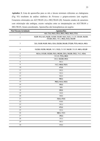 33

 Apêndice 3. Lista de apomorfias para os nós e táxons terminais referentes ao cladograma
 (Fig. 01) resultante da análise cladística de Portanus e grupos-externos (em negrito).
 Caracteres otimizados em ACCTRAN (A) e DELTRAN (D). Somente estados de caracteres
 com otimização não ambígua, exceto variações entre as interpretações em ACCTRAN e
 DELTRAN, foram considerados. Apomorfias não homoplásticas em negrito.
Nós/Táxons terminais                                       Apomorfias
         1                               4(1), 7(1), 16(1), 25(1), 28(1), 30(2), 36(1), 37(1)

         2                3(2)D, 5(1), 6(1), 9(2)D, 11(3)D, 13(1)D, 14(1), 21(1), 21(1)D, 22(1)D, 26(2)D,
                                              27(1)D, 34(1), 39(1), 40(2), 41(2), 42(3)D

         3                2(1), 3(1)D, 9(1)D, 10(1), 12(1), 22(2)D, 26(1)D, 27(2)D, 37(3), 44(1)A, 49(1)


         4                 11(2)D, 13(3)D, 18(1)D, 19(1), 21(2), 21(1)D, 24(1)D, 33(1)D, 40(1), 42(1)D

         5                   8(1)A, 11(1)D, 13(2)D, 15(1), 18(2)D, 23(1), 24(2)D, 25(2), 39(2), 42(4)
         6                                            33(1)D, 37(2), 40(3)
         7                                              28(2), 42(2)D, 45(1)
         8                                                      46(1)
         9                                               16(2), 46(4), 52(1)
         10                                                     47(3)
         11                                                     28(2)
         12                                                     32(1)
         13                                                     46(2)
         14                                                     50(1)
         15                                              38(2), 41(1), 43(1)
         16                                                     35(1)
         17                                                     1(1)
         18                                                     25(3)
         19                                                     16(2)
         20                                                     30(0)
         21                                                 32(2), 47(2)
         22                                                     43(0)
         23                                                     39(1)
         24                                                     47(1)
         25                                                     32(1)
         26                                                 48(1), 49(0)
         27                                                     29(1)
         28                                                     19(1)
         29                                                     30(1)
         30                                                     49(0)
 