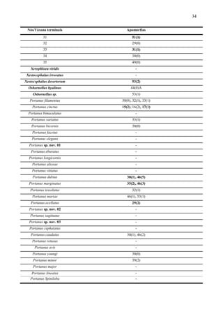 34

 Nós/Táxons terminais         Apomorfias
           31                    51(1)
           32                    29(0)
           33                    31(1)
           34                    30(0)
           35                    49(0)
   Xerophloea viridis               -
 Xestocephalus irroratus            -
Xestocephalus desertorum         53(2)
  Osbornellus hyalinus          44(0)A
     Osbornellus sp.             53(1)
   Portanus filamentus     30(0), 32(1), 33(1)
    Portanus cinctus       15(2), 16(2), 17(1)
  Portanus bimaculatus              -
    Portanus variatus            33(1)
    Portanus bicornis            30(0)
    Portanus facetus                -
    Portanus elegans                -
  Portanus sp. nov. 01              -
   Portanus eburatus                -
  Portanus longicornis              -
    Portanus aliceae                -
    Portanus vittatus               -
    Portanus dubius           38(1), 46(5)
  Portanus marginatus         35(2), 46(3)
   Portanus tesselatus           32(1)
    Portanus mariae           46(1), 53(1)
   Portanus ocellatus            29(2)
  Portanus sp. nov. 02              -
   Portanus sagittatus              -
  Portanus sp. nov. 03              -
  Portanus cephalatus               -
   Portanus caudatus          30(1), 46(2)
    Portanus retusus                -
      Portanus avis                 -
    Portanus youngi              30(0)
     Portanus minor              39(2)
     Portanus major                 -
    Portanus lineatus               -
   Portanus Spiniloba               -
 
