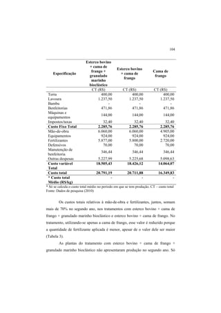 104
Especificação
Esterco bovino
+ cama de
frango +
granulado
marinho
bioclástico
Esterco bovino
+ cama de
frango
Cama de
frango
CT (R$) CT (R$) CT (R$)
Terra 400,00 400,00 400,00
Lavoura 1.237,50 1.237,50 1.237,50
Bambu - - -
Benfeitorias 471,86 471,86 471,86
Máquinas e
equipamentos
144,00 144,00 144,00
Impostos/taxas 32,40 32,40 32,40
Custo Fixo Total 2.285,76 2.285,76 2.285,76
Mão-de-obra 6.060,00 6.060,00 4.905,00
Equipamentos 924,00 924,00 924,00
Fertilizantes 5.877,00 5.800,00 2.720,00
Defensivos 70,00 70,00 70,00
Manutenção de
benfeitoria
346,44 346,44 346,44
Outras despesas 5.227,99 5.225,68 5.098,63
Custo variável
Total
18.505,43 18.426,12 14.064,07
Custo total 20.791,19 20.711,88 16.349,83
* Custo total
Médio (R$/kg)
- - -
* Só se calcula o custo total médio no período em que se tem produção. CT – custo total
Fonte: Dados de pesquisa (2010)
Os custos totais relativos à mão-de-obra e fertilizantes, juntos, somam
mais de 70% no segundo ano, nos tratamentos com esterco bovino + cama de
frango + granulado marinho bioclástico e esterco bovino + cama de frango. No
tratamento, utilizando-se apenas a cama de frango, esse valor é reduzido porque
a quantidade de fertilizante aplicada é menor, apesar de o valor dele ser maior
(Tabela 3).
As plantas do tratamento com esterco bovino + cama de frango +
granulado marinho bioclástico não apresentaram produção no segundo ano. Só
 