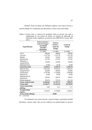 107
Produzir frutos de pitaia sob adubação orgânica com esterco bovino e
cama de frango foi o tratamento que apresentou o menor custo total médio.
Tabela 4 Custos fixos e variáveis de produção (1ha) no terceiro ano após a
implantação de um pomar de pitaia, em função da aplicação de
diferentes fontes orgânicas, no terceiro ano (2009/2010). Lavras, MG,
2010
Especificação
Esterco bovino +
cama de frango +
granulado
marinho
bioclástico
Esterco
bovino +
cama de
frango
Cama de
frango
CT (R$) CT (R$) CT (R$)
Terra 400,00 400,00 400,00
Lavoura 1.237,50 1.237,50 1.237,50
Bambu 124,96 124,96 124,95
Benfeitorias 471,86 471,86 471,86
Máquinas e
equipamentos
144,00 144,00 144,00
Impostos/taxas 32,40 32,40 32,40
Custo fixo total 2.410,72 2.410,72 2.410,72
Mão-de-obra 4.013,82 4.641,81 3.981,81
Equipamentos 264,00 264,00 264,00
Fertilizantes 5.797,00 5.720,00 2.640,00
Defensivos 56,00 56,00 56,00
Manutenção de
benfeitoria
346,43 346,43 346,43
Outras despesas 558,76 723,53 611,33
Custo variável total 11.036,01 11.751,77 7.899,57
Custo total 13.446,73 14.163,49 10.310,29
Custo total médio
(R$/kg)
9,48 5,51 7,17
Produtividade
(kg/ha)
1.418,67 2.570,00 1.438,67
Preço médio (R$/kg) 20,00
CT – custo total
No tratamento com esterco bovino, cama de frango e granulado marinho
bioclástico, mesmo tendo sido um dos melhores em produtividade no terceiro
 