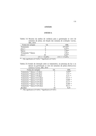 118
ANEXOS
ANEXO A
Tabela 1A Resumo da análise de variância para a germinação in vitro de
sementes de pitaia, em função das semanas de avaliação. Lavras,
MG, 2010
Fontes de variação GL QM
Tratamento 1 107,64NS
Erro 1 6 0,47NS
Época 7 3,50NS
Tratamento * Época 7 3,50 *
Erro 2 42 0,24NS
CV 1 = 53,09% CV 2 = 37,45%
NS
– Não significativo (F>0,05); * Significativo (F<0,01)
Tabela 2A Estudo da interação entre os tratamentos, na presença de luz e as
épocas na germinação in vitro de sementes de pitaia (Hylocereus
undatus). Lavras, MG, 2010
Fontes de variação GL QM
Tratamento * Época 1 (3 dias) 1 0,50NS
Tratamento * Época 2 (6 dias) 1 3,13 *
Tratamento * Época 3 (9 dias) 1 6,13 *
Tratamento * Época 4 (12 dias) 1 15,13 *
Tratamento * Época 5 (15 dias) 1 18,00 *
Tratamento * Época 6 (18 dias) 1 21,13 *
Tratamento * Época 7 (21 dias) 1 32,00 *
Tratamento * Época 8 (24 dias) 1 36,13 *
Resíduo 42 0,24
NS
– Não significativo (F>0,05); * Significativo (F<0,01)
 