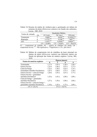 119
Tabela 3A Resumo da análise de variância para a germinação em tubetes de
sementes de pitaia (Hylocereus undatus), em função dos substratos.
Lavras – MG, 2010
Fontes de variação
GL
Quadrados Médios
CC (cm) NC (un.) CR (cm)
Tratamento 3 0,089 NS
0,658 NS
23,5034 **
Repetição 4 1,1752 NS
0,188 NS
7,407 NS
erro 2 1,1875 NS
0,3850 NS
7,0429 NS
CV = 19,08% CV = 14,85% CV = 20,07%
CC – comprimento de cladódio, NC – número de cladódios por planta, CR –
comprimento de raiz. NS
– Não significativo, **Significativo, a 5%, pelo teste F.
Tabela 4A Médias do comprimento (m) de cladódios da haste principal em
plantas de pitaia (Hylocereus undatus) nas diferentes épocas em
função da aplicação das fontes de matéria orgânica. Lavras, MG,
2010
Fontes de matéria orgânica
Épocas (meses)
0 3 6 9
Testemunha 1,17 a 1,03 a 1,30 a 1,50 a
Esterco bovino 1,33 a 1,46 a 1,67 a 1,77 a
Cama de frango 1,23 a 1,50 a 1,63 a 1,73 a
Granulados marinhos bioclásticos 1,47 a 1,60 a 1,57 a 1,70 a
Esterco bovino + cama de frango 1,20 a 1,43 a 1,67 a 1,77 a
Esterco bovino + granulados
marinhos bioclásticos 1,10 a 1,43 a 1,80 a 1,80 a
Cama de frango + granulados
marinhos bioclásticos 1,27 a 1,50 a 1,80 a 1,80 a
Esterco bovino + cama de frango +
granulados marinhos bioclásticos 1,10 a 1,43 a 1,73 a 1,80 a
CV 1= 25,1% CV 2 = 10,7%
 