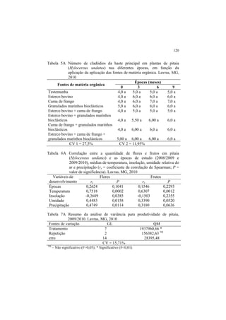 120
Tabela 5A Número de cladódios da haste principal em plantas de pitaia
(Hylocereus undatus) nas diferentes épocas, em função da
aplicação da aplicação das fontes de matéria orgânica. Lavras, MG,
2010
Fontes de matéria orgânica
Épocas (meses)
0 3 6 9
Testemunha 4,0 a 5,0 a 5,0 a 5,0 a
Esterco bovino 4,0 a 6,0 a 6,0 a 6,0 a
Cama de frango 4,0 a 6,0 a 7,0 a 7,0 a
Granulados marinhos bioclásticos 5,0 a 6,0 a 6,0 a 6,0 a
Esterco bovino + cama de frango 4,0 a 5,0 a 5,0 a 5,0 a
Esterco bovino + granulados marinhos
bioclásticos 4,0 a 5,50 a 6,00 a 6,0 a
Cama de frango + granulados marinhos
bioclásticos 4,0 a 6,00 a 6,0 a 6,0 a
Esterco bovino + cama de frango +
granulados marinhos bioclásticos 5,00 a 6,00 a 6,00 a 6,0 a
CV 1 = 27,5% CV 2 = 11,95%
Tabela 6A Correlação entre a quantidade de flores e frutos em pitaia
(Hylocereus undatus) e as épocas de estudo (2008/2009 e
2009/2010), médias de temperatura, insolação, umidade relativa do
ar e precipitação (rs = coeficiente de correlação de Spearman; P =
valor de significância). Lavras, MG, 2010
Variáveis de
desenvolvimento
Flores Frutos
rs P rs P
Épocas 0,2624 0,1041 0,1546 0,2293
Temperatura 0,7518 0,0002 0,6307 0,0012
Insolação -0,3689 0,0385 -0,1503 0,2355
Umidade 0,4483 0,0158 0,3390 0,0520
Precipitação 0,4749 0,0114 0,3180 0,0636
Tabela 7A Resumo da análise de variância para produtividade de pitaia,
2009/2010. Lavras, MG, 2010
Fontes de variação GL QM
Tratamento 7 1937960,66 *
Repetição 2 156382,63 NS
erro 14 28395,48
CV = 15,71%
NS
– Não significativo (F>0,05); * Significativo (F<0,01)
 
