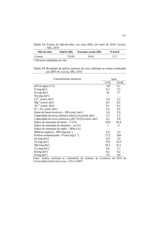 121
Tabela 8A Custos de mão-de-obra, em reais (R$), em maio de 2010. Lavras,
MG, 2010
Mão-de-obra Salário (R$) Encargos sociais (R$) *Custo/h
Comum 510,00 30,60 3,75
* 200 horas trabalhadas por mês
Tabela 9A Resultado da análise química do solo, utilizado no ensaio conduzido
em 2007/10. Lavras, MG, 2010
Características químicas Solo
0-20 20-40
pH em água (1:2) 6,0 6,1
P (mg dm³) 8,5 2,5
K (mg dm³) 36 17
Na (mg dm³) - -
Ca2+
(cmolc dm³) 3,0 2,2
Mg2+
(cmolc dm³) 0,5 0,2
AL3+
(cmolc dm³) 0,1 0,1
H + AL (cmolc dm³) 2,6 2,6
Soma de bases trocáveis – SB (cmolc dm³) 3,6 2,4
Capacidade de troca catiônica efetiva (t) (cmolc dm³) 3,7 2,5
Capacidade de troca catiônica a pH 7,0 (T) (cmolc dm³) 6,2 5,0
Índice de saturação de bases – V (%) 58,0 48,4
Índice de saturação de alumínio – m (%) 3 4
Índice de saturação do sódio – ISNa (%) - -
Matéria orgânica - MO (dag kg-1
) 2,4 1,6
Fósforo remanescente - P-rem (mg L-1
) 27,2 264
Zn (mg dm³) 5,0 1,0
Fe (mg dm³) 79,2 76,5
Mn (mg dm³) 28,3 16,1
Cu (mg dm³) 4,6 2,7
B (mg dm³) 0,2 0,2
S (mg dm³) 5,8 5,8
Fonte: Análise realizada no Laboratório de Análises de Corretivos do DCS da
Universidade Federal de Lavras - UFLA (2007)
 