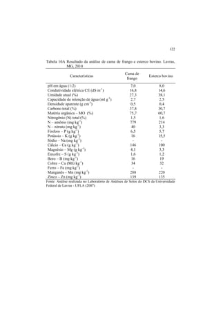 122
Tabela 10A Resultado da análise de cama de frango e esterco bovino. Lavras,
MG, 2010
Características
Cama de
frango
Esterco bovino
pH em água (1:2) 7,0 8,0
Condutividade elétrica CE (dS m-1
) 16,8 14,6
Umidade atual (%) 27,3 38,1
Capacidade de retenção de água (ml g-1
) 2,7 2,5
Densidade aparente (g cm-3
) 0,5 0,4
Carbono total (%) 37,8 30,7
Matéria orgânica – MO (%) 75,7 60,7
Nitrogênio (N) total (%) 1,5 1,6
N – amônio (mg kg-1
) 779 214
N – nitrato (mg kg-1
) 40 3,3
Fósforo – P (g kg-1
) 6,5 5,7
Potássio – K (g kg-1
) 16 15,5
Sódio – Na (mg kg-1
) - -
Cálcio – Ca (g kg-1
) 146 100
Magnésio – Mg (g kg-1
) 4,1 3,3
Enxofre – S (g kg-1
) 1,6 1,2
Boro – B (mg kg-1
) 16 19
Cobre – Cu (MG kg-1
) 34 32
Ferro – Fe (mg kg-1
) - -
Manganês – Mn (mg kg-1
) 288 220
Zinco – Zn (mg kg-1
) 139 135
Fonte: Análise realizada no Laboratório de Análises de Solos do DCS da Universidade
Federal de Lavras - UFLA (2007)
 