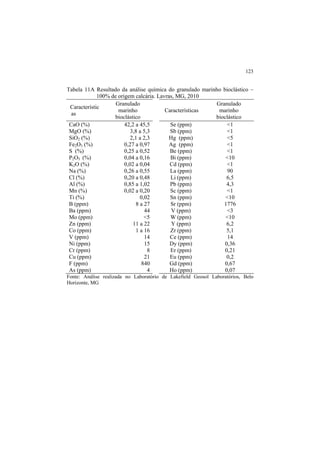 123
Tabela 11A Resultado da análise química do granulado marinho bioclástico –
100% de origem calcária. Lavras, MG, 2010
Característic
as
Granulado
marinho
bioclástico
Características
Granulado
marinho
bioclástico
CaO (%) 42,2 a 45,5 Se (ppm) <1
MgO (%) 3,8 a 5,3 Sb (ppm) <1
SiO2 (%) 2,1 a 2,3 Hg (ppm) <5
Fe2O3 (%) 0,27 a 0,97 Ag (ppm) <1
S (%) 0,25 a 0,52 Be (ppm) <1
P2O5 (%) 0,04 a 0,16 Bi (ppm) <10
K2O (%) 0,02 a 0,04 Cd (ppm) <1
Na (%) 0,26 a 0,55 La (ppm) 90
Cl (%) 0,20 a 0,48 Li (ppm) 6,5
Al (%) 0,85 a 1,02 Pb (ppm) 4,3
Mn (%) 0,02 a 0,20 Sc (ppm) <1
Ti (%) 0,02 Sn (ppm) <10
B (ppm) 8 a 27 Sr (ppm) 1776
Ba (ppm) 44 V (ppm) <3
Mo (ppm) <5 W (ppm) <10
Zn (ppm) 11 a 22 Y (ppm) 6,2
Co (ppm) 1 a 16 Zr (ppm) 5,1
V (ppm) 14 Ce (ppm) 14
Ni (ppm) 15 Dy (ppm) 0,36
Cr (ppm) 8 Er (ppm) 0,21
Cu (ppm) 21 Eu (ppm) 0,2
F (ppm) 840 Gd (ppm) 0,67
As (ppm) 4 Ho (ppm) 0,07
Fonte: Análise realizada no Laboratório de Lakefield Geosol Laboratórios, Belo
Horizonte, MG
 