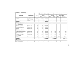 Quadro 1A, continuação
Descrição Especificação V.U.
Fase de implantação Fase de manutenção
ANO 1 ANO 2 ANO 3 ao 20
Qtde. Valor Qtde. Valor Qtde. Valor
Aração HM Tp 90 cv.
4x2 + gr. Arad.
16x26"
60,00 11,00 660,00
Subtotal B 660,00
C - Operações manuais
C.1. Implantação
Abertura de cova Homem-dia 30 55 1.650,00
Adubação de plantio Homem-dia 30 22 660,00
Plantio Homem-dia 30 11 330,00
C.2. Tratos culturais
Poda/roçada/coroamento Homem-dia 30 16 480,00 16 480 16 480
Adubação orgânica Homem-dia 30 11 330,00 11 330 11 330
Combate à formiga Homem-dia 30 24 720,00 15 450 15 450
C.3. Colheita
Colheita Homem-dia 30 0 0,00 0 0,00 25,79 773,70
Subtotal C 4.170,00 1.260,00 2.033,70
D - Insumos
D.1. Fertilizantes
126
 