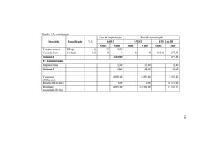 Quadro 1A, continuação
Descrição Especificação V.U.
Fase de implantação Fase de manutenção
ANO 1 ANO 2 ANO 3 ao 20
Qtde. Valor Qtde. Valor Qtde. Valor
Fita para amarrio R$/kg 6 15 90,00
Caixa de frutos Unidade 0,5 0 0 0 0 354,66 177,33
Subtotal E 2.029,00 177,33
F - Administração
Impostos/taxas 32,40 32,40 32,40
Subtotal F 32,40 32,40 32,40
Custo total
(R$/ha/ano)
6.891,40 8.095,40 2.243,43
Receita (R$/ha/ano) 0,00 0,00 28.373,40
Resultado
acumulado (R$/ha)
-6.891,40 -14.986,80 11.143,17
128
 
