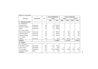Quadro 2A, continuação
Descrição Especificação V.U.
Fase de implantação Fase de manutenção
ANO 1 ANO 2 ANO 3
Qtde. Valor Qtde. Valor Qtde. Valor
C - Operações manuais
C.1. Implantação
Abertura de cova Homem-dia 30 55 1.650,00
Adubação de plantio Homem-dia 30 22 660,00
Plantio Homem-dia 30 11 330,00
C.2. Tratos culturais
Poda/roçada/coroamento Homem-dia 30 16 480,00 16 480 16 480
Adubação orgânica Homem-dia 30 5 150,00 5 150 5 150
Combate à formiga Homem-dia 30 24 720,00 15 450 15 450
C.3. Colheita
Colheita Homem-dia 30 0 0,00 4,90 147,00 26,15 784,50
Subtotal C 3.990,00 1.227,00 1.864,50
D - Insumos
D.1. Fertilizantes
Superfosfato simples R$/tonelada 300 0,33 99,00
Esterco bovino R$/tonelada 50 0 0,00 0 0 0 0
Cama de frango R$/tonelada 150 17,60 2.640,00 17,60 2640 17,60 2640
Granulado marinho
bioclástico
R$/kg 0,5 0 0,00 0 0 0 0
130
 