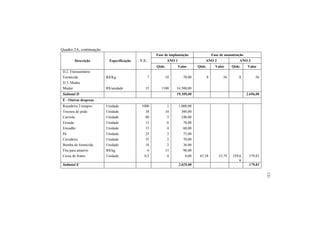 Quadro 2A, continuação
Descrição Especificação V.U.
Fase de implantação Fase de manutenção
ANO 1 ANO 2 ANO 3
Qtde. Valor Qtde. Valor Qtde. Valor
D.2. Fitossanitário
Formicida R$/Kg 7 10 70,00 8 56 8 56
D.3. Mudas
Mudas R$/unidade 15 1100 16.500,00
Subtotal D 19.309,00 2.696,00
E - Outras despesas
Roçadeira 2 tempos Unidade 1000 1 1.000,00
Tesoura de poda Unidade 38 10 380,00
Carriola Unidade 80 3 240,00
Enxada Unidade 13 6 78,00
Enxadão Unidade 15 4 60,00
Pá Unidade 25 3 75,00
Cavadeira Unidade 35 2 70,00
Bomba de formicida Unidade 18 2 36,00
Fita para amarrio R$/kg 6 15 90,00
Caixa de frutos Unidade 0,5 0 0,00 67,58 33,79 359,6
6
179,83
Subtotal E 2.029,00 179,83
131
 