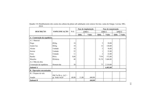 Quadro 3A Detalhamento dos custos da cultura da pitaia sob adubação com esterco bovino, cama de frango. Lavras, MG,
2010
DESCRIÇÃO ESPECIFICAÇÃO V.U.
Fase de implantação Fase de manutenção
ANO 1 ANO 2 ANO 3
Qtde. Valor Qtde. Valor Qtde. Valor
A - Construção da espaldeira
A.1. Material
Prego R$/kg 10 5 50,00
Arame liso R$/kg 10 12 120,00
Alicate Unidade 18 2 36,00
Serrote Unidade 25 1 25,00
Foice Unidade 11 2 22,00
Bambu R$/m 0,08 7150 572,00
Mourões R$/dúzia 40 91,70 3.668,00
A.2. Mão-de-obra
Construção da espaldeira Homem-dia 30 77 2.310,00
Subtotal A 6.803,00
B - Operações mecanizadas
B.1. Preparo do solo
Aração
HM Tp 90 cv. 4x2 +
gr. Arad. 6x26" 60,00 11,00 660,00
Subtotal B 660,00
133
 