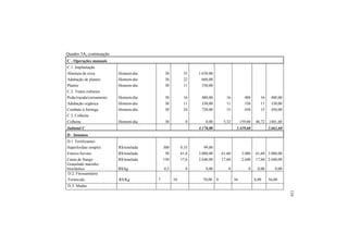Quadro 3A, continuação
C - Operações manuais
C.1. Implantação
Abertura de cova Homem-dia 30 55 1.650,00
Adubação de plantio Homem-dia 30 22 660,00
Plantio Homem-dia 30 11 330,00
C.2. Tratos culturais
Poda/roçada/coroamento Homem-dia 30 16 480,00 16 480 16 480,00
Adubação orgânica Homem-dia 30 11 330,00 11 330 11 330,00
Combate à formiga Homem-dia 30 24 720,00 15 450 15 450,00
C.3. Colheita
Colheita Homem-dia 30 0 0,00 5,32 159,60 46,72 1401,60
Subtotal C 4.170,00 1.419,60 2.661,60
D - Insumos
D.1. Fertilizantes
Superfosfato simples R$/tonelada 300 0,33 99,00
Esterco bovino R$/tonelada 50 61,6 3.080,00 61,60 3.080 61,60 3.080,00
Cama de frango R$/tonelada 150 17,6 2.640,00 17,60 2.640 17,60 2.640,00
Granulado marinho
bioclástico R$/kg 0,5 0 0,00 0 0 0,00 0,00
D.2. Fitossanitário
Formicida R$/Kg 7 10 70,00 8 56 8,00 56,00
D.3. Mudas
134
 