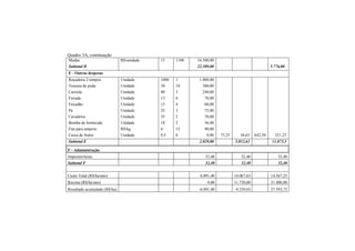 Quadro 3A, continuação
Mudas R$/unidade 15 1100 16.500,00
Subtotal D 22.389,00 5.776,00
E - Outras despesas
Roçadeira 2 tempos Unidade 1000 1 1.000,00
Tesoura de poda Unidade 38 10 380,00
Carriola Unidade 80 3 240,00
Enxada Unidade 13 6 78,00
Enxadão Unidade 15 4 60,00
Pá Unidade 25 3 75,00
Cavadeira Unidade 35 2 70,00
Bomba de formicida Unidade 18 2 36,00
Fita para amarrio R$/kg 6 15 90,00
Caixa de frutos Unidade 0,5 0 0,00 73,25 36,63 642,50 321,25
Subtotal E 2.029,00 5.812,63 11.873,3
F - Administração
Impostos/taxas 32,40 32,40 32,40
Subtotal F 32,40 32,40 32,40
Custo Total (R$/ha/ano) 6.891,40 14.067,63 14.567,25
Receita (R$/ha/ano) 0,00 11.720,00 51.400,00
Resultado acumulado (R$/ha) -6.891,40 -9.239,03 27.593,73
 