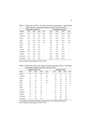 62
Tabela 1 Dados das variáveis de desenvolvimento temperatura e precipitação
pluviométrica, no período de janeiro de 2007 a maio de 2010
Temperatura média (°C) Precipitação total (mm)
MESES 2007 2008 2009 2010 2007 2008 2009 2010
Janeiro 21,9 21,8 22,2 24,0 554,7 263,0 320,5 107,5
Fevereiro 22,3 21,8 24,2 23,9 151,3 243,3 181,7 68,5
Marco 23,6 21,9 22,7 23,4 35,4 194,2 165,1 97,7
Abril 21,8 20,9 20,4 21,0 35,6 110,6 130,0 51,4
Maio 18,1 17,8 18,7 18,9 30,4 2,8 19,9 32,6
Junho 17,3 17,6 16,2 - 5,9 14,4 24,5 -
Julho 17,1 17,8 18,6 - 17,6 0,0 13,9 -
Agosto 18,9 17,6 18,5 - 0,0 13,9 30,5 -
Setembro 21,0 19,4 21,6 - 0,0 87,6 127,8 -
Outubro 22,7 22,0 21,8 - 130,1 106,7 124.8 -
Novembro 21,3 21,2 23,7 - 110,4 188,6 102,4 -
Dezembro 23,0 21,3 22,4 - 176,6 419,4 382,5 -
Fonte: Estação meteorológica da UFLA, 2010
Tabela 2 Dados das variáveis de desenvolvimento umidade relativa e insolação,
no período de janeiro de 2007 a maio de 2010
Umidade relativa (%) Insolação (h sol)*
Meses 2007 2008 2009 2010 2007 2008 2009 2010
Janeiro 86 78 80 72
3,1 5,1 5,2 6,5
Fevereiro 73 80 77 69
7,5 6,3 7,2 5,6
Marco 67 77 78 73
9,0 7,0 4,0 7,0
Abril 72 80 75 69
7,3 6,2 7,5 7,7
Maio 70 77 72 68
7,5 6,9 7,5 7,5
Junho 66 76 75 -
8,8 6,8 6,7 -
Julho 67 62 70 -
7,7 8,7 7,5 -
Agosto 55 63 66 -
9,1 8,0 6,7 -
Setembro 51 62 69 -
9,3 7,9 7,0 -
Outubro 59 70 73 -
7,7 5,6 5,9 -
Novembro 77 64 73 -
5,5 6,0 6,6 -
Dezembro 73 80 80 -
6,9 4,6 3,9 -
* A unidade de insolação é definida em horas de sol, sem a presença de nuvens
Fonte: Estação meteorológica da UFLA, 2010
 