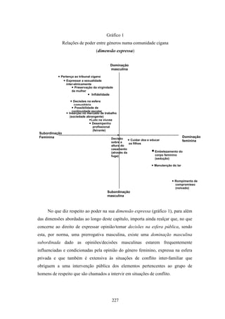 Gráfico 1
               Relações de poder entre géneros numa comunidade cigana
                                    (dimensão expressa)


                                                Dominação
                                                masculina

            Pertença ao tribunal cigano
               Expressar a sexualidade
                inter-etnicamente
                     Preservação da virgindade
                    da mulher
                                Infidelidade

                      Decisões na esfera
                       comunitária
                       Possibilidade de
                      continuidade escolar
                  Inserção no mercado de trabalho
                    (sociedade abrangente)
                                  Luto na viuvez
                                   Desempenho
                                    profissional
                                    (feirante)
Subordinação
Feminina
                                                    
                                                                                              Dominação
                                                Decisão      Cuidar dos e educar
                                                sobre a                                       feminina
                                                             os filhos
                                                altura do
                                                casamento
                                                (através da                  Embelezamento do
                                                fuga)                         corpo feminino
                                                                              (sedução)

                                                                         Manutenção do lar




                                                                                      Rompimento de
                                                                                       compromisso
                                                                                       (noivado)
                                           Subordinação
                                           masculina



     No que diz respeito ao poder na sua dimensão expressa (gráfico 1), para além
das dimensões abordadas ao longo deste capítulo, importa ainda realçar que, no que
concerne ao direito de expressar opinião/tomar decisões na esfera pública, sendo
esta, por norma, uma prerrogativa masculina, existe uma dominação masculina
subordinada dado as opiniões/decisões masculinas estarem frequentemente
influenciadas e condicionadas pela opinião do género feminino, expressa na esfera
privada e que também é extensiva às situações de conflito inter-familiar que
obriguem a uma intervenção pública dos elementos pertencentes ao grupo de
homens de respeito que são chamados a intervir em situações de conflito.




                                                227
 