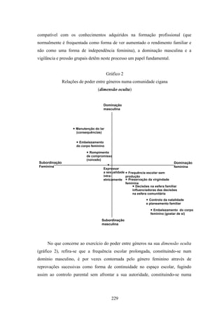 compatível com os conhecimentos adquiridos na formação profissional (que
normalmente é frequentada como forma de ver aumentado o rendimento familiar e
não como uma forma de independência feminina), a dominação masculina e a
vigilância e pressão grupais detêm neste processo um papel fundamental.


                                          Gráfico 2
               Relações de poder entre géneros numa comunidade cigana
                                   (dimensão oculta)


                                      Dominação
                                      masculina




                     Manutenção do lar
                      (consequências)


                       Embelezamento
                      do corpo feminino

                             Rompimento
                            de compromisso
                            (noivado)
Subordinação                                                                      Dominação
                                         
Feminina                                                                           feminina
                                      Expressar
                                      a sexualidade  Frequência escolar sem
                                      intra-        produção
                                      etnicamente  Preservação da virgindade
                                                    feminina
                                                         Decisões na esfera familiar
                                                        influenciadoras das decisões
                                                        na esfera comunitária
                                                                 Controlo da natalidade
                                                                e planeamento familiar

                                                                    Embelezamento do corpo
                                                                   feminino (gostar de si)

                                     Subordinação
                                     masculina




     No que concerne ao exercício do poder entre géneros na sua dimensão oculta
                                                  masculina
(gráfico 2), refira-se que a frequência escolar prolongada, constituindo-se num
domínio masculino, é por vezes contornada pelo género feminino através de
reprovações sucessivas como forma de continuidade no espaço escolar, fugindo
assim ao controlo parental sem afrontar a sua autoridade, constituindo-se numa




                                            229
 