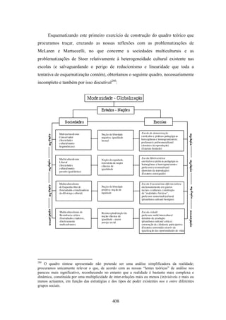 Esquematizando este primeiro exercício de construção do quadro teórico que
procuramos traçar, cruzando as nossas reflexões com as problematizações de
McLaren e Martuccelli, no que concerne a sociedades multiculturais e as
problematizações de Stoer relativamente à heterogeneidade cultural existente nas
escolas (e salvaguardando o perigo de reducionismo e linearidade que toda a
tentativa de esquematização contém), obteríamos o seguinte quadro, necessariamente
incompleto e também por isso discutível280:




280
    O quadro síntese apresentado não pretende ser uma análise simplificadora da realidade;
procuramos unicamente relevar o que, de acordo com as nossas “lentes teóricas” de análise nos
pareceu mais significativo, reconhecendo no entanto que a realidade é bastante mais complexa e
dinâmica, constituída por uma multiplicidade de inter-relações mais ou menos (in)visíveis e mais ou
menos actuantes, em função das estratégias e dos tipos de poder existentes nos e entre diferentes
grupos sociais.



                                               408
 