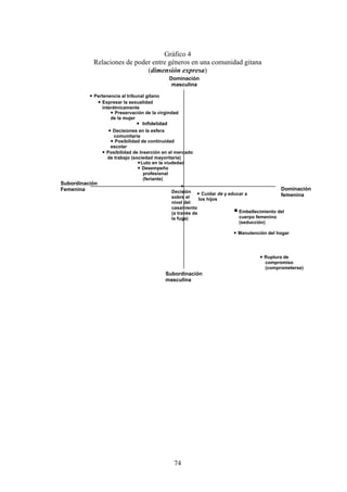 Gráfico 4
           Relaciones de poder entre géneros en una comunidad gitana
                             (dimensión expresa)
                                               Dominación
                                                masculina

           Pertenencia al tribunal gitano
              Expresar la sexualidad
               interétnicamente
                    Preservación de la virgindad
                   de la mujer
                                Infidelidad
                    Decisiones en la esfera
                     comunitaria
                     Posibilidad de continuidad
                    escolar
                 Posibilidad de Inserción en el mercado
                  de trabajo (sociedad mayoritaria)
                                Luto en la viudedad
                                 Desempeño
                                   profesional
                                   (feriante)
Subordinación
Femenina
                                                   
                                                                                           Dominación
                                               Decisión  Cuidar de y educar a
                                               sobre el                                    femenina
                                                            los hijos
                                               nivel del
                                               casamiento
                                               (a través de              Embellecimiento del
                                               la fuga)                   cuerpo femenino
                                                                          (seducción)

                                                                        Manutención del hogar




                                                                                  Ruptura de
                                                                                   compromiso
                                                                                   (comprometerse)
                                           Subordinación
                                           masculina




                                                74
 