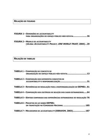 RELAÇÃO DE FIGURAS
FIGURA 1 – DIMENSÕES DE ACCOUNTABILITY
PARA ORGANIZAÇÕES DO ESPAÇO PÚBLICO NÃO-ESTATAL.....................26
FIGURA 2 – MODELO DE ACCOUNTABILITY
(GLOBAL ACCOUNTABILITY PROJECT, ONE WORLD TRUST, 2005) ..29
RELAÇÃO DE TABELAS
TABELA 1 – COMPOSIÇÃO DO CONCEITO DE
ORGANIZAÇÃO DO ESPAÇO PÚBLICO NÃO-ESTATAL ..............................13
TABELA 2 – COMPOSIÇÃO DOS DIFERENTES CONCEITOS DE
ACCOUNTABILITY E RESPONSABILIZAÇÃO ..........................................31
TABELA 3 – REFERÊNCIAS DE REGULAÇÃO PARA A RESPONSABILIZAÇÃO DE OEPNES .61
TABELA 4 – COMPOSIÇÃO DOS CRITÉRIOS DE SELEÇÃO DOS CASOS ESTRANGEIROS.....64
TABELA 5 – SÍNTESE COMPARADA DAS EXPERIÊNCIAS ESTRANGEIRAS DE REGULAÇÃO 76
TABELA 6 – PROJETOS DE LEI SOBRE OEPNES
EM TRAMITAÇÃO NO CONGRESSO NACIONAL ...................................185
TABELA 7 – MECANISMOS DE ACCOUNTABILITY (EBRAHIM, 2003)....................187
xi
 