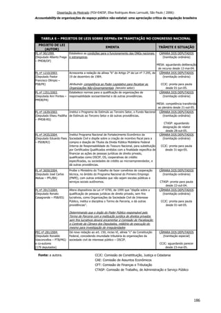 Dissertação de Mestrado (FGV-EAESP, Elisa Rodrigues Alves Larroudé, São Paulo / 2006):
Accountability de organizações do espaço público não-estatal: uma apreciação crítica da regulação brasileira
PROJETO DE LEI
(AUTOR)
EMENTA TRÂMITE E SITUAÇÃO
PL nº 90/1999
(Deputado Alberto Fraga
– PMDB/DF)
Estabelece as condições para o funcionamento das ONGs nacionais
e estrangeiras.
CÂMARA DOS DEPUTADOS
(tramitação ordinária)
MESA: aguardando deliberação
de recurso desde 12-mai-04.
PL nº 1210/2003
(Deputado Pastor
Francisco Olímpio –
PSB/PE)
Acrescenta a redação da alínea "b" do Artigo 2º da Lei nº 7.295, de
19 de dezembro de 1984.
Atribuindo competência ao Poder Legislativo para fiscalizar as
Organizações Não-Governamentais (terceiro setor).
CÂMARA DOS DEPUTADOS
(tramitação ordinária)
CCJC: pronta para pauta
desde 01-jun-05.
PL nº 1351/2003
(Deputada Ann Pontes –
PMDB/PA)
Estabelece normas para a qualificação de organizações de
responsabilidade socioambiental e dá outras providências.
CÂMARA DOS DEPUTADOS
(tramitação ordinária)
MESA: competência transferida
ao plenário desde 21-out-05.
PL nº 1639/2003
(Deputado Eliseu Padilha
– PMDB-RS)
Institui o Programa de Estímulo ao Terceiro Setor, o Fundo Nacional
de Estímulo ao Terceiro Setor e dá outras providências.
CÂMARA DOS DEPUTADOS
(tramitação ordinária)
CTASP: aguardando
designação de relator
desde 28-out-05.
PL nº 3435/2004
(Deputado Eduardo Paes
– PSDB/RJ)
Institui Programa Nacional de Fortalecimento Econômico da
Sociedade Civil e dispõe sobre a criação de incentivo fiscal para a
compra e doação de Títulos da Dívida Pública Mobiliária Federal
Interna de Responsabilidade do Tesouro Nacional, para substituição
por Certificados Qualificados emitidos com a finalidade específica de
financiar as ações de pessoas jurídicas de direito privado,
qualificadas como OSCIP, OS, cooperativas de crédito
especificadas, ou sociedades de crédito ao microempreendedor, e
dá outras providências.
CÂMARA DOS DEPUTADOS
(tramitação ordinária)
CCJC: pronta para pauta
desde 31-ago-05.
PL nº 3659/2004
(Deputado José Carlos
Aleluia – PFL/BA)
Proíbe o Ministério do Trabalho de fazer convênios de cooperação
técnica, no âmbito do Programa Nacional do Primeiro Emprego
(PNPE), com outras entidades que não sejam escolas públicas e
serviços sociais autônomos.
CÂMARA DOS DEPUTADOS
(tramitação ordinária)
CTASP: pronta para pauta
desde 22-out-04.
PL nº 3917/2004
(Deputado Renato
Casagrande – PSB/ES)
Altera dispositivos da Lei nº 9790, de 1999 que "dispõe sobre a
qualificação de pessoas jurídicas de direito privado, sem fins
lucrativos, como Organizações da Sociedade Civil de Interesse
Público, institui e disciplina o Termo de Parceria, e dá outras
providências".
Determinando que o órgão do Poder Público responsável pelo
Termo de Parceria com a instituição jurídica de direitos privados
sem fins lucrativos deverá encaminhar à Comissão de Fiscalização
e Controle da Câmara dos Deputados, relátório de execução do
mesmo para investigação de irregularidades
CÂMARA DOS DEPUTADOS
(tramitação ordinária)
CCJC: pronta para pauta
desde 01-set-05.
PEC nº 281/2004
(Deputado Ronaldo
Vasconcellos – PTB/MG)
e co-autores
(179 deputados)
Dá nova redação ao art. 150, inciso VI, alínea "c" da Constituição
Federal, concedendo imunidade tributária às organizações da
sociedade civil de interesse público – OSCIP.
CÂMARA DOS DEPUTADOS
(tramitação especial)
CCJC: aguardando parecer
desde 23-mai-05.
Fonte: a autora. CCJC: Comissão de Constitituição, Justiça e Cidadania
CAE: Comissão de Assuntos Econômicos
CFT: Comissão de Finanças e Tributação
CTASP: Comissão de Trabalho, de Administração e Serviço Público
TABELA 6 – PROJETOS DE LEIS SOBRE OEPNEs EM TRAMITAÇÃO NO CONGRESSO NACIONAL
186
 