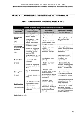 Dissertação de Mestrado (FGV-EAESP, Elisa Rodrigues Alves Larroudé, São Paulo / 2006):
Accountability de organizações do espaço público não-estatal: uma apreciação crítica da regulação brasileira
ANEXO A – CARACTERÍSTICAS DE MECANISMOS DE ACCOUNTABILITY
TABELA 7 – Mecanismos de accountability (EBRAHIM, 2003)
Accountability
mechanism
(tool or process)
Accountability to whom?
(upward, downward,
or to self)
Inducement
(internal or external)
Organizational response
(functional or strategic)
Disclosures /
reports
(tool)
––Upward to funders and
oversight agencies
––Downward (to a lesser
degree) to clients or
members who read the
reports
––Legal requirement
––Tax status
––Funding requirement
(external threat of loss of
funding or tax status)
––Primarily functional, with
a focus on short-term
results
Performance
assessment and
evaluation
(tool)
––Upward to funders
––Significant potential for
downward from NGOs to
communities and from
funders to NGOs
––Funding requirement
(external)
––Potential to become a
learning tool (internal)
––Primarily functional at
present, with possibilities for
longer-term strategic
assessments
Participation
(process)
––Downward from NGOs to
clients and communities
––Internally to NGOs
themselves
––Significant potential for
downward from funders to
NGOs.
––Organizational values
(internal)
––Funding requirement
(external)
––Primarily functional if
participation is limited to
consultation and
implementation
––Strategic if it involves
increasing bargaining power
of clients vis-à-vis NGOs,
and NGOs vis-à-vis funders
Self-regulation
(process)
––To NGOs themselves, as a
sector
––Potentially to clients and
donors
––Erosion of public
confidence due to scandals
and exaggeration of
accomplishments (external
loss of funds; internal loss
of reputation)
––Strategic in that it
concerns long-term change
involving codes of conduct
Social auditing
(tool and process)
––To NGOs themselves (by
linking values to strategy
and performance)
––Downward and upward to
stakeholders
––Erosion of public
confidence (external)
––Valuation of social,
environmental, and ethical
performance on par with
economic performance
(internal)
––Functional to the extent it
affects the behavior of a
single organization
––Strategic to the extent it
affects NGO-stakeholder
interaction, promotes longer-
term planning, and becomes
adopted sector-wide
TABELA 7 – MECANISMOS DE ACCOUNTABILITY (EBRAHIM, 2003)
Fonte: EBRAHIM, 2003.
187
 