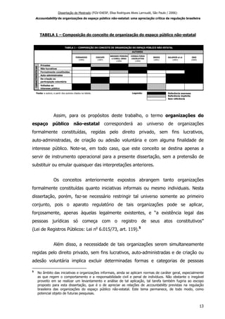 Dissertação de Mestrado (FGV-EAESP, Elisa Rodrigues Alves Larroudé, São Paulo / 2006):
Accountability de organizações do espaço público não-estatal: uma apreciação crítica da regulação brasileira
TABELA 1 – Composição do conceito de organização do espaço público não-estatal
Privadas
Não-lucrativas
Formalmente constituídas
Auto-administradas
De criação ou
participação voluntária
Voltadas ao
interesse público
Legenda: Referência expressa
Referência implícita
Sem referência
BNDES
(2001)
SALAMON et al.
(2003)
TABELA 1 – COMPOSIÇÃO DO CONCEITO DE ORGANIZAÇÃO DO ESPAÇO PÚBLICO NÃO-ESTATAL
AUTORES
CONSULTORIA
LEGISLATIVA
(1999)
Fonte: a autora, a partir dos autores citados na tabela.
IBGE
(2004)
CARACTERÍSTICAS
FERNANDES
(1994)
IOSCHPE
(1997)
BRESSER PEREIRA
e CUNILL GRAU
(1999)
Assim, para os propósitos deste trabalho, o termo organizações do
espaço público não-estatal corresponderá ao universo de organizações
formalmente constituídas, regidas pelo direito privado, sem fins lucrativos,
auto-administradas, de criação ou adesão voluntária e com alguma finalidade de
interesse público. Note-se, em todo caso, que este conceito se destina apenas a
servir de instrumento operacional para a presente dissertação, sem a pretensão de
substituir ou emular quaisquer das interpretações anteriores.
Os conceitos anteriormente expostos abrangem tanto organizações
formalmente constituídas quanto iniciativas informais ou mesmo individuais. Nesta
dissertação, porém, faz-se necessário restringir tal universo somente ao primeiro
conjunto, pois o aparato regulatório de tais organizações pode se aplicar,
forçosamente, apenas àquelas legalmente existentes, e “a existência legal das
pessoas jurídicas só começa com o registro de seus atos constitutivos”
(Lei de Registros Públicos: Lei no
6.015/73, art. 119).5
Além disso, a necessidade de tais organizações serem simultaneamente
regidas pelo direito privado, sem fins lucrativos, auto-administradas e de criação ou
adesão voluntária implica excluir determinadas formas e categorias de pessoas
5
No âmbito das iniciativas e organizações informais, ainda se aplicam normas de caráter geral, especialmente
as que regem o comportamento e a responsabilidade civil e penal de indivíduos. Não obstante o inegável
proveito em se realizar um levantamento e análise de tal aplicação, tal tarefa também fugiria ao escopo
proposto para esta dissertação, que é o de apreciar as relações de accountability previstas na regulação
brasileira das organizações do espaço público não-estatal. Este tema permanece, de todo modo, como
potencial objeto de futuras pesquisas.
13
 