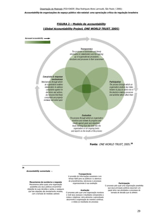 Dissertação de Mestrado (FGV-EAESP, Elisa Rodrigues Alves Larroudé, São Paulo / 2006):
Accountability de organizações do espaço público não-estatal: uma apreciação crítica da regulação brasileira
FIGURA 2 – Modelo de accountability
(Global Accountability Project, ONE WORLD TRUST, 2005)
Fonte: ONE WORLD TRUST, 2005.28
28
Accountability aumentada →
Mecanismos de ouvidoria e resposta
Mecanismos pelos quais uma organização
possibilita aos seus públicos encaminhar
objeções às suas decisões e ações, e assegura
que tais objeções são devidamente revistas,
com a tomada de medidas cabíveis
Transparência
A provisão de informações acessíveis e em
tempo hábil para os públicos e a abertura
de procedimentos, estruturas e processos
organizacionais à sua avaliação
Avaliação
O processo pelo qual uma organização monitora
e revê seus avanços e resultados comparados a
metas e objetivos; retro-alimenta o aprendizado
decorrente à organização de maneira contínua;
e relata os resultados do processo
Participação
O processo pelo qual uma organização possibilita
que seus principais públicos assumam um
papel ativo nas atividades e processos de
tomada de decisão que os afetem
29
 