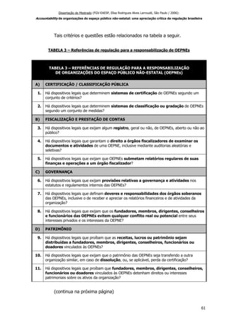 Dissertação de Mestrado (FGV-EAESP, Elisa Rodrigues Alves Larroudé, São Paulo / 2006):
Accountability de organizações do espaço público não-estatal: uma apreciação crítica da regulação brasileira
Tais critérios e questões estão relacionados na tabela a seguir.
TABELA 3 – Referências de regulação para a responsabilização de OEPNEs
TABELA 3 – REFERÊNCIAS DE REGULAÇÃO PARA A RESPONSABILIZAÇÃO
DE ORGANIZAÇÕES DO ESPAÇO PÚBLICO NÃO-ESTATAL (OEPNEs)
A) CERTIFICAÇÃO / CLASSIFICAÇÃO PÚBLICA
1. Há dispositivos legais que determinem sistemas de certificação de OEPNEs segundo um
conjunto de critérios?
2. Há dispositivos legais que determinem sistemas de classificação ou gradação de OEPNEs
segundo um conjunto de medidas?
B) FISCALIZAÇÃO E PRESTAÇÃO DE CONTAS
3. Há dispositivos legais que exijam algum registro, geral ou não, de OEPNEs, aberto ou não ao
público?
4. Há dispositivos legais que garantam o direito a órgãos fiscalizadores de examinar os
documentos e atividades de uma OEPNE, inclusive mediante auditorias aleatórias e
seletivas?
5. Há dispositivos legais que exijam que OEPNEs submetam relatórios regulares de suas
finanças e operações a um órgão fiscalizador?
C) GOVERNANÇA
6. Há dispositivos legais que exijam provisões relativas a governança e atividades nos
estatutos e regulamentos internos das OEPNEs?
7. Há dispositivos legais que definam deveres e responsabilidades dos órgãos soberanos
das OEPNEs, inclusive o de receber e apreciar os relatórios financeiros e de atividades da
organização?
8. Há dispositivos legais que exijam que os fundadores, membros, dirigentes, conselheiros
e funcionários das OEPNEs evitem qualquer conflito real ou potencial entre seus
interesses privados e os interesses da OEPNE?
D) PATRIMÔNIO
9. Há dispositivos legais que proíbam que as receitas, lucros ou patrimônio sejam
distribuídas a fundadores, membros, dirigentes, conselheiros, funcionários ou
doadores vinculados às OEPNEs?
10. Há dispositivos legais que exijam que o patrimônio das OEPNEs seja transferido a outra
organização similar, em caso de dissolução, ou, se aplicável, perda da certificação?
11. Há dispositivos legais que proíbam que fundadores, membros, dirigentes, conselheiros,
funcionários ou doadores vinculados às OEPNEs detenham direitos ou interesses
patrimoniais sobre os ativos da organização?
(continua na próxima página)
61
 