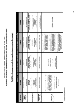 DissertaçãodeMestrado(FGV-EAESP,ElisaRodriguesAlvesLarroudé,SãoPaulo/2006):
Accountabilitydeorganizaçõesdoespaçopúbliconão-estatal:umaapreciaçãocríticadaregulaçãobrasileira
TABELA5–Síntesecomparadadasexperiênciasestrangeirasderegulação
CRITÉRIOSALEMANHAAUSTRÁLIAMÉXICONIGÉRIA
fundamento
jurídico
direitoromano-germânicocommonlawdireitoromano-germânicocommonlaw
estágiode
desenvolvimento
paísdesenvolvidopaísdesenvolvidopaísemdesenvolvimentopaísemdesenvolvimento
formasjurídicas
associações
fundações
organizaçõescorporativas
(cooperativas)
(institutos)
(fundaçõespúblicas)
(fundaçõeseclesiásticas)
associaçõesconstituídas
fundosfiduciáriosdecaridade
companhiaslimitadasporgarantia
(organizaçõesreligiosas)
(sindicatos)
(partidospolíticos)
(movimentospolíticos)
associaçãocivil(fundação)
instituiçãodeassistênciaprivada
sociedadecivil
fundofiduciário
(associaçõesreligiosas)
(sindicatos)
(câmarasdecomércio)
associaçãocomconselheirosconstituídos
companhialimitadaporgarantia
(fundofiduciáriodecommonlaw)
(associaçãoinformal)
(cooperativas)
(sindicatos)
(sociedadesdeauxíliomútuo)
fundamentodo
statusde
benefíciopúblico
definidoporlegislaçãofiscalinterpretadoporcommonlawdefinidoporlegislaçãogeralefiscal
semdefiniçãoexpressa
(reconhecidoporlegislaçãofiscal)
categoriasde
benefíciopúblico
ciênciaepesquisa,educação,arteecultura,
religião,harmoniainternacional,auxílio
dedesenvolvimento,preservaçãodo
meioambienteedopatrimôniocultural,
apoioajovensouidosos,saúdepública,
esportesamadores(inclusivexadrez),
apoioàdemocraciae
auxílioasoldadosereservistas
apoioapessoasnecessitadas
finseclesiásticos
alíviodapobreza
avançodaeducação
avançodareligião
certosoutrosfinspara
benefíciopúblicodacomunidade
donatáriosautorizados:auxílioanecessitados,
educaçãooupesquisa,proteçãoambiental,
apoioaculturaeartes,preservaçãode
tesourosnacionais,bolsasdeestudoe
auxílioaoutrosdonatáriosautorizados
cadastronostermosdaLPOSC:assistência
social;saúdesocial;desenvolvimentocívico;
serviçosdeapoioapessoascomdiferentes
habilidades;desenvolvimentocomunitário;
defesaeproteçãodedireitoshumanos;
promoçãodeesportes;saúdeesaneamento;
proteçãoambiental;desenvolvimentourbanoe
rural;promoçãodaeducação,cultura,artes,
ciênciaetecnologia;melhoriadaeconomia;
proteçãocivileapoioàcriaçãoeao
fortalecimentodasociedadecivil
iguaisàsdeisençãofiscal
(continuanapróximapágina)
TABELA5–SÍNTESECOMPARADADASEXPERIÊNCIASESTRANGEIRASDEREGULAÇÃO
76
 