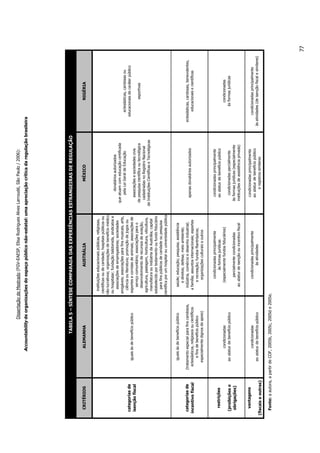 DissertaçãodeMestrado(FGV-EAESP,ElisaRodriguesAlvesLarroudé,SãoPaulo/2006):
Accountabilitydeorganizaçõesdoespaçopúbliconão-estatal:umaapreciaçãocríticadaregulaçãobrasileira
CRITÉRIOSALEMANHAAUSTRÁLIAMÉXICONIGÉRIA
categoriasde
isençãofiscal
iguaisàsdebenefíciopúblico
instituiçõeseducacionaispúblicas,religiosas,
científicasoudecaridade;hospitaispúblicosou
não-lucrativos;organizaçõesdebenefíciomédico
ouhospitalar;fundaçãotalidomida,sindicatose
associaçõesdeempregadores;sociedades
amigáveis;associaçõesparafinsmusicais,arte,
ciênciaouliteratura;promoçãodejogosou
esportesecorridasdeanimais;associaçõesde
serviçocomunitário;associaçõesparao
desenvolvimentoderecursosdeaviação,
agricultura,pastagem,horticultura,viticultura,
manufaturaouindústriadaAustrália;capital
estabelecidoportestamentooufundofiduciário
parafinspúblicosdecaridadeoupesquisa
científicaporumhospitalouuniversidadepública
donatáriosautorizados
queatuamcomeducaçãocertificada
pelaLeiGeraldeEducação
associaçõesesociedadescivis
depesquisacientíficaoutecnológica
cadastradasnoRegistroNacional
deInstituiçõesCientíficaseTecnológicas
eclesiásticas,caridosasou
educacionaisdecaráterpúblico
esportivas
categoriasde
incentivofiscal
iguaisàsdebenefíciopúblico
(tratamentoespecialparafinscaridosos,
eclesiásticos,religiososoucientíficos
efinsdebenefíciopúblico
especialmentedignosdeapoio)
saúde;educação;pesquisa;assistência
edireitos;defesa;meioambiente;
indústria,comércioedesenhoindustrial;
afamília;assuntosinternacionais;esportes
erecreação;fundosfilantrópicos;
organizaçõesculturaiseoutros
apenasdonatáriosautorizados
eclesiásticas,caridosas,benevolentes,
educacionaisecientíficas
restrições
(proibiçõese
obrigações)
condicionadas
aostatusdebenefíciopúblico
condicionadasprincipalmente
àsformasjurídicas
(especialmentefundosfiduciários)
parcialmentecondicionadas
aostatusdeisençãoouincentivofiscal
condicionadasprincipalmente
aostatusdebenefíciopúblico
condicionadasparcialmente
àsformasjurídicas(especialmente
instituiçõesdeassistênciaprivada)
condicionadas
àsformasjurídicas
vantagens
(fiscaiseoutras)
condicionadas
aostatusdebenefíciopúblico
condicionadasprincipalmente
àsatividades
condicionadasprincipalmente
aostatusdebenefíciopúblico
eregistrossimilares
condicionadasprincipalmente
àsatividades(deisençãofiscalesimilares)
Fonte:aautora,apartirdeCOF,2005b,2005c,2005de2005e.
TABELA5–SÍNTESECOMPARADADASEXPERIÊNCIASESTRANGEIRASDEREGULAÇÃO
77
 