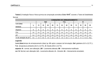 CAPÍTULO 3.
 
74
t arm (dias)
Variáveis
t0 15 30 60 90 15 30 60 90 15 30 60 90
Aspecto N N N N N N N N N N N N N
Cor LA LA LA LA LA LA LA LA LA LA LA LA LA
pH 5,2 5,3 5,2 5,3 5,0 5,0 5,3 5,2 4,8 4,9 4,8 4,6 4,2
% de variação de pH 0,0 1,9 0,0 1,9 3,8 3,8 1,9 0,0 7,7 5,8 7,7 11,5 19,2
Gel T.A. E
CONDIÇÕES DE ARMAZENAMENTO
Tabela 2. Avaliação física e físico-química da composição aromática Ciclo 1910®
, durante o Teste de Estabilidade
Normal
Legenda:
t arm (dias):tempo de armazenamento (dias); t0: 48h após o preparo da formulação; Gel: geladeira (4,0 ± 2,0 ºC );
T.A.: temperatura ambiente (22,0 ± 2,0 ºC) ; E: Estufa (45,0 ± 2,0 ºC)
aspecto: N - normal, sem alteração; LM – Levemente alterado; IM – Intensamente modificado
cor: N- Normal, sem alteração; LA – Levemente alterado; A – Amarelo; IA – Intensamente amarelado
 