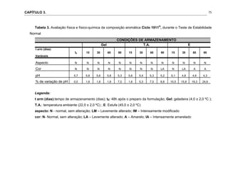 CAPÍTULO 3.
 
75
t arm (dias)
Variáveis
t0 15 30 60 90 15 30 60 90 15 30 60 90
Aspecto N N N N N N N N N N N N N
Cor N N N N N N N N LA N LA A A
pH 5,7 5,8 5,6 5,8 5,3 5,6 5,4 5,3 5,2 5,1 4,8 4,6 4,3
% de variação de pH 0,0 1,8 1,8 1,8 7,0 1,8 5,3 7,0 8,8 10,5 15,8 19,3 24,6
Gel T.A. E
CONDIÇÕES DE ARMAZENAMENTO
Tabela 3. Avaliação física e físico-química da composição aromática Ciclo 1911®
, durante o Teste de Estabilidade
Normal
Legenda:
t arm (dias):tempo de armazenamento (dias); t0: 48h após o preparo da formulação; Gel: geladeira (4,0 ± 2,0 ºC );
T.A.: temperatura ambiente (22,0 ± 2,0 ºC) ; E: Estufa (45,0 ± 2,0 ºC)
aspecto: N - normal, sem alteração; LM – Levemente alterado; IM – Intensamente modificado
cor: N- Normal, sem alteração; LA – Levemente alterado; A – Amarelo; IA – Intensamente amarelado
 