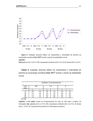 CAPÍTULO 3.
 
81
t arm
(dias)
C I C I C I
15 1,0 1,0 1,0 1,0 1,0 1,0
30 1,0 1,0 1,5 1,5 2,0 2,5
60 1,0 1,0 2,0 2,0 3,0 3,5
90 1,0 1,0 2,0 2,5 3,5 3,5
condições de armazenamento
Gel T.A. E
0,0
0,5
1,0
1,5
2,0
2,5
3,0
3,5
4,0
4,5
5,0
GEL T.A. E GEL T.A. E GEL T.A. E GEL T.A. E
15 dias 30 dias 60 dias 90 dias
Escaladeavaliação
Característica
Intensidade
Figura 8. Avaliação sensorial olfativo de característica e Intensidade de perfume da
composição aromática Ciclo 1910®
durante o estudo de estabilidade normal
Legenda:
Gel:geladeira (4,0 ± 2,0 ºC); T.A.: temperatura ambiente (22,0 ± 2,0 ºC); E: Estufa (45,0 ± 2,0 ºC)
Tabela 6. Avaliação sensorial olfativo de característica e intensidade de
perfume da composição aromática Ciclo 1911®
durante o estudo de estabilidade
normal
t0 = 1,0
Legenda: t arm (dias): tempo de armazenamento em dias; t0: 48h após o preparo da
formulação; Gel: geladeira (4,0 ± 2,0 ºC); T.A.: temperatura ambiente (22,0 ± 2,0 ºC) ; E: Estufa
(45,0 ± 2,0 ºC). C: Característica do perfume; I: Intensidade do perfume
 