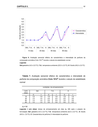 CAPÍTULO 3.
 
82
t arm
(dias)
C I C I C I
15 1,0 1,0 1,0 1,0 1,5 1,5
30 1,0 1,0 2,0 2,5 2,5 3,0
60 1,0 1,0 2,5 2,5 3,5 3,5
90 1,0 1,0 3,0 3,5 4,0 4,5
condições de armazenamento
Gel T.A. E
0,0
0,5
1,0
1,5
2,0
2,5
3,0
3,5
4,0
4,5
5,0
GEL T.A. E GEL T.A. E GEL T.A. E GEL T.A. E
15 dias 30 dias 60 dias 90 dias
Escaladeavaliação
Característica
Intensidade
Figura 9. Avaliação sensorial olfativo de característica e intensidade de perfume da
composição aromática Ciclo 1911®
durante o estudo de estabilidade normal
Legenda:
Gel:geladeira (4,0 ± 2,0 ºC); T.A.: temperatura ambiente (22,0 ± 2,0 ºC); E: Estufa (45,0 ± 2,0 ºC)
Tabela 7. Avaliação sensorial olfativo de característica e intensidade de
perfume da composição aromática Ciclo 1912®
durante o estudo de estabilidade
normal
t0 = 1,0
Legenda: t arm (dias): tempo de armazenamento em dias; t0: 48h após o preparo da
formulação; Gel: geladeira (4,0 ± 2,0 ºC); T.A.: temperatura ambiente (22,0 ± 2,0 ºC) ; E: Estufa
(45,0 ± 2,0 ºC). C: Característica do perfume; I: Intensidade do perfume
 