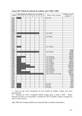 Anexo III: Tabela de emissão de cédulas entre 1960 e 2002.
        Quantidade de cédulas novas emitidas                               Inflação anual
ANO                                             Maior Valor Emitido
         1     2      3     4      5      6                                  (INPC)**
1961                                           Cr$ 5,00
1962
1963
1964
1965
1966
1967
1968
1969
1970*                                          Cr$ 100,00
1971
1972                                           Cr$ 500,00
1973
1974
1975
1976
1977
1978                                           Cr$ 1.000,00
1979
1980                                                                                99,68
1981*                                          Cr$ 5.000,00                         93,48
1982                                                                               102,22
1983                                                                               177,95
1984                                           Cr$ 50.000,00                       209,10
1985                                           Cr$ 100.000,00                      239,01
1986                                           Cz$ 500,00                           59,21
1987                                           Cz$ 1.000,00                        394,61
1988                                           Cz$ 10.000,00                       993,28
1989                                           NCz$ 200,00                       1.863,55
1990                                           Cr$ 5.000,00                      1.585,18
1991                                           Cr$ 50.000,00                       475,11
1992                                           Cr$ 100.000,00                    1.149,05
1993                                           CR$ 5.000,00                      2.489,11
1994*                                          CR$ 50.000,00 / R$ 100,00           929,32
1995                                                                                21,98
1996                                                                                 9,12
1997                                                                                 4,34
1998                                                                                 2,49
1999                                                                                 8,43
2000                                           R$ 10,00                              5,27
2001                                           R$ 2,00                               9,44
2002                                           R$ 20,00                             14,74

* – Anos em que ocorre lançamento de nova família de cédulas, sempre com cinco
denominações.
** – Somente em 1979 a Fundação Getúlio Vargas passa a medir o INPC – Índice
Nacional de Preços ao Consumidor, e somente de 1981 em diante o índice é apurado em
todos os meses do ano.

Após 2002 não é lançada nenhuma nova denominação ou cédula comemorativa.



                                                                                    311
 