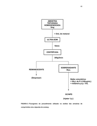 48




                                 AMOSTRA
                                TRITURADA
                              HOMOGENEIZADA
                                   5mg


                                        + 5mL de metanol


                                  ULTRA-SOM


                                        10min


                                 CENTRÍFUGA


                                        300g/5min




                                                SOBRENADANTE
          REMANESCENTE                              50µL



             (Desprezar)
                                                             Balão volumétrico
                                                             + 50µL de P.I.(100µg/mL)
                                                             + metanol q.s.p. 1mL




                                                      GC/NPD

                                                    (Injetar 1µL)

FIGURA-3:-Fluxograma do procedimento utilizado na análise das amostras de

comprimidos e/ou cápsulas de ecstasy.
 