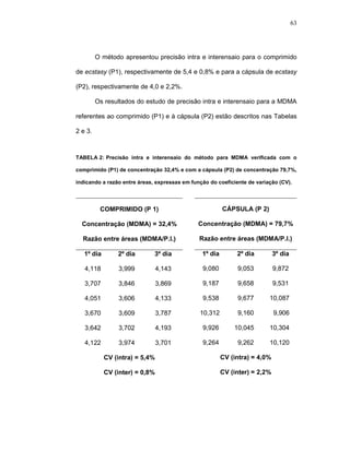 63




         O método apresentou precisão intra e interensaio para o comprimido

de ecstasy (P1), respectivamente de 5,4 e 0,8% e para a cápsula de ecstasy

(P2), respectivamente de 4,0 e 2,2%.

         Os resultados do estudo de precisão intra e interensaio para a MDMA

referentes ao comprimido (P1) e à cápsula (P2) estão descritos nas Tabelas

2 e 3.



TABELA-2:-Precisão intra e interensaio do método para MDMA verificada com o

comprimido (P1) de concentração 32,4% e com a cápsula (P2) de concentração 79,7%,

indicando a razão entre áreas, expressas em função do coeficiente de variação (CV).




          COMPRIMIDO (P 1)                               CÁPSULA (P 2)

  Concentração (MDMA) = 32,4%                  Concentração (MDMA) = 79,7%

  Razão entre áreas (MDMA/P.I.)                Razão entre áreas (MDMA/P.I.)

   1º dia       2º dia        3º dia            1º dia        2º dia         3º dia

   4,118        3,999           4,143           9,080         9,053          9,872

   3,707        3,846           3,869           9,187         9,658          9,531

   4,051        3,606           4,133           9,538         9,677       10,087

   3,670        3,609           3,787          10,312         9,160          9,906

   3,642        3,702           4,193           9,926        10,045       10,304

   4,122        3,974           3,701           9,264         9,262       10,120

            CV (intra) = 5,4%                            CV (intra) = 4,0%

            CV (inter) = 0,8%                            CV (inter) = 2,2%
 